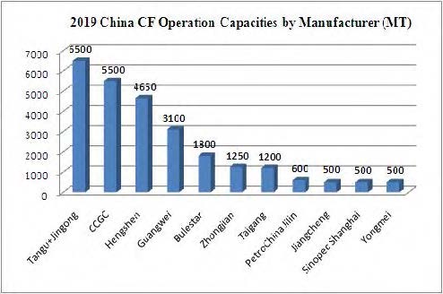 2019年國內碳纖維產(chǎn)能分布.jpg 2019年國內碳纖維產(chǎn)能分布.jpg