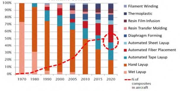 復合材料成型工藝方法的發(fā)展過程.jpg 復合材料成型工藝方法的發(fā)展過程.jpg