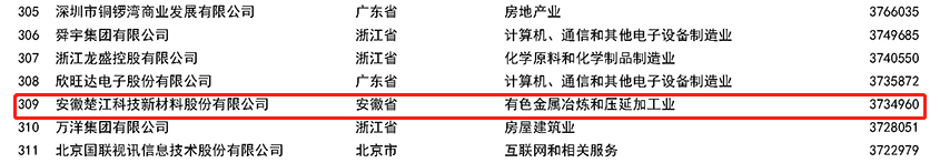 2022中國民營企業(yè)500強榜單.png 2022中國民營企業(yè)500強榜單.png
